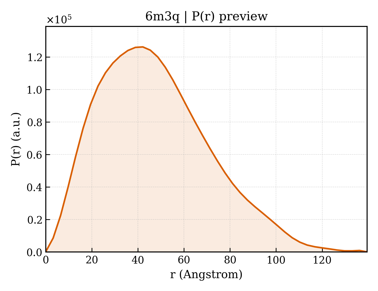 P(r) distribution for 6m3q