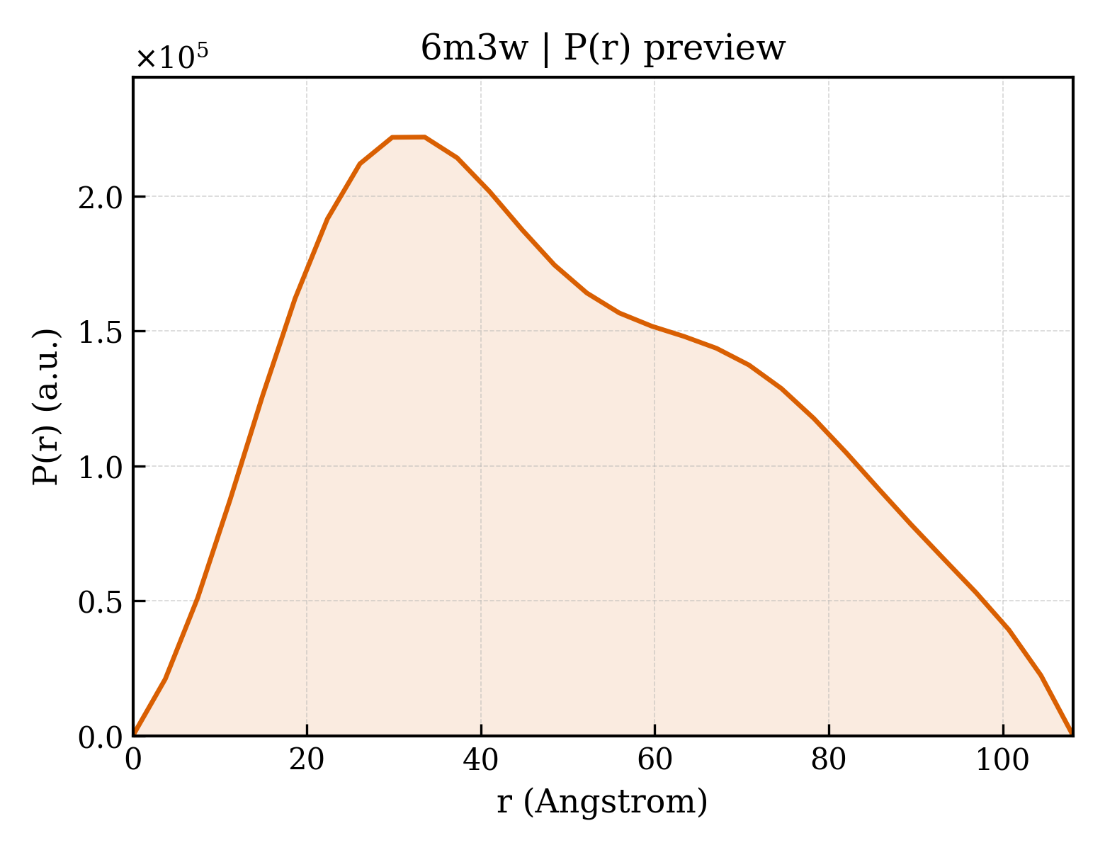 P(r) distribution for 6m3w