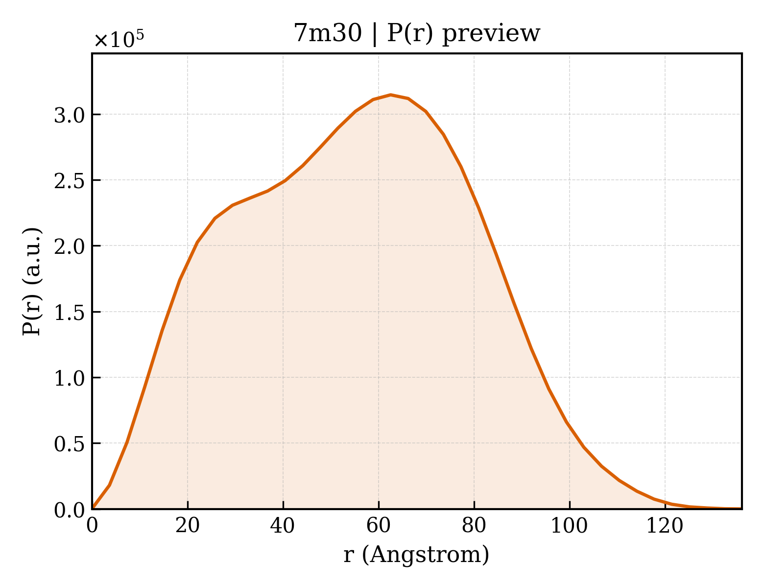 P(r) distribution for 7m30