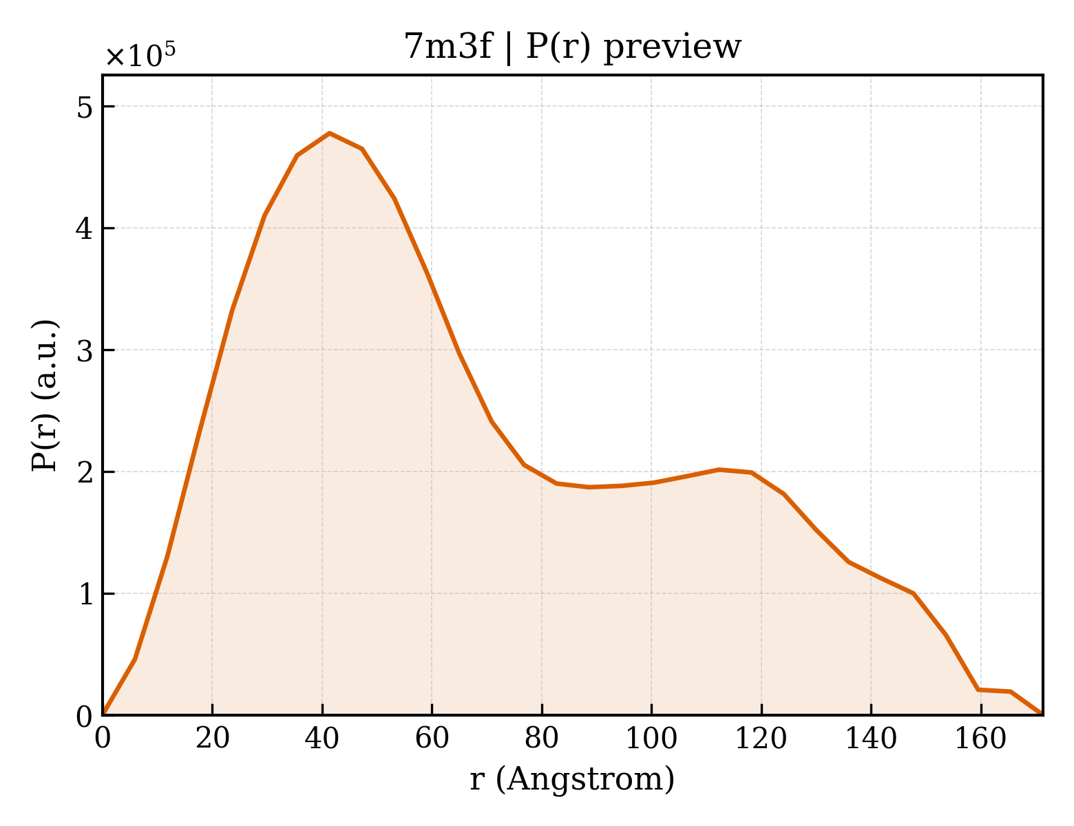 P(r) distribution for 7m3f