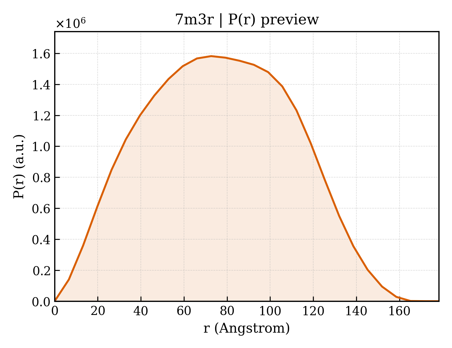 P(r) distribution for 7m3r