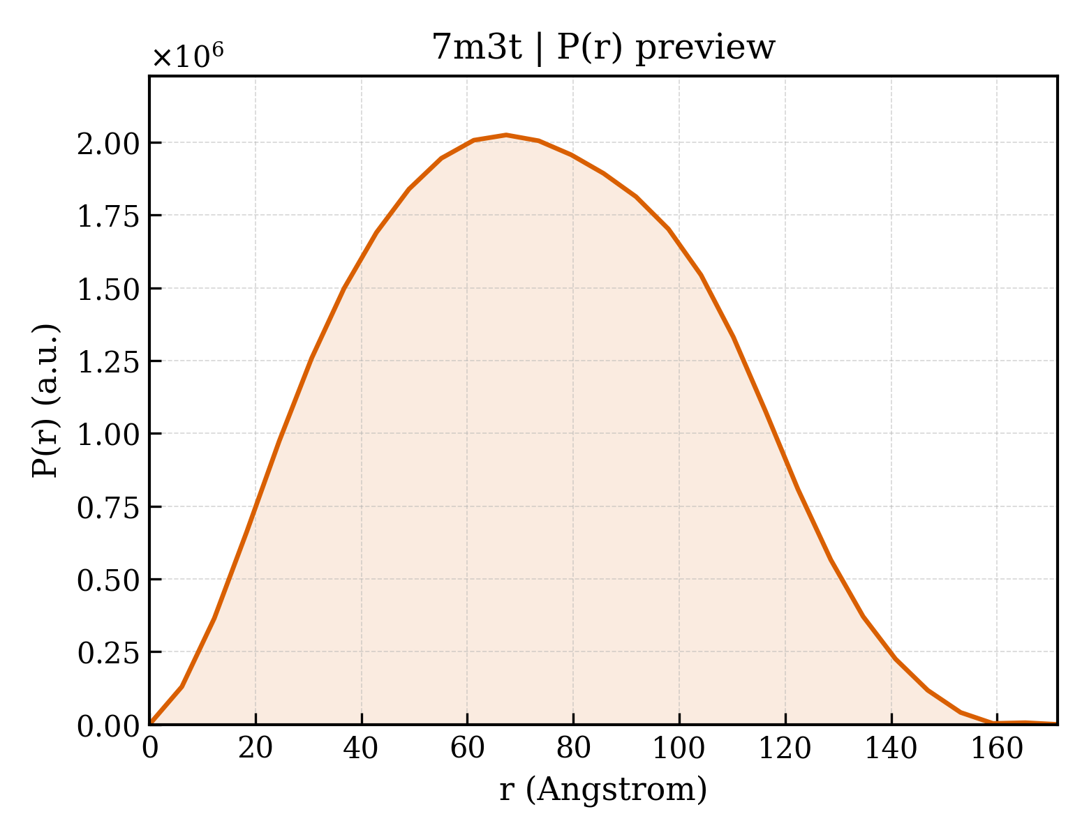 P(r) distribution for 7m3t