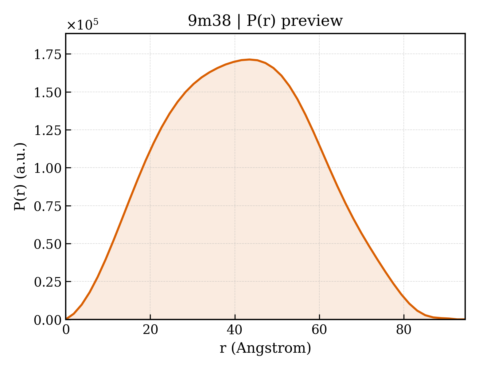P(r) distribution for 9m38