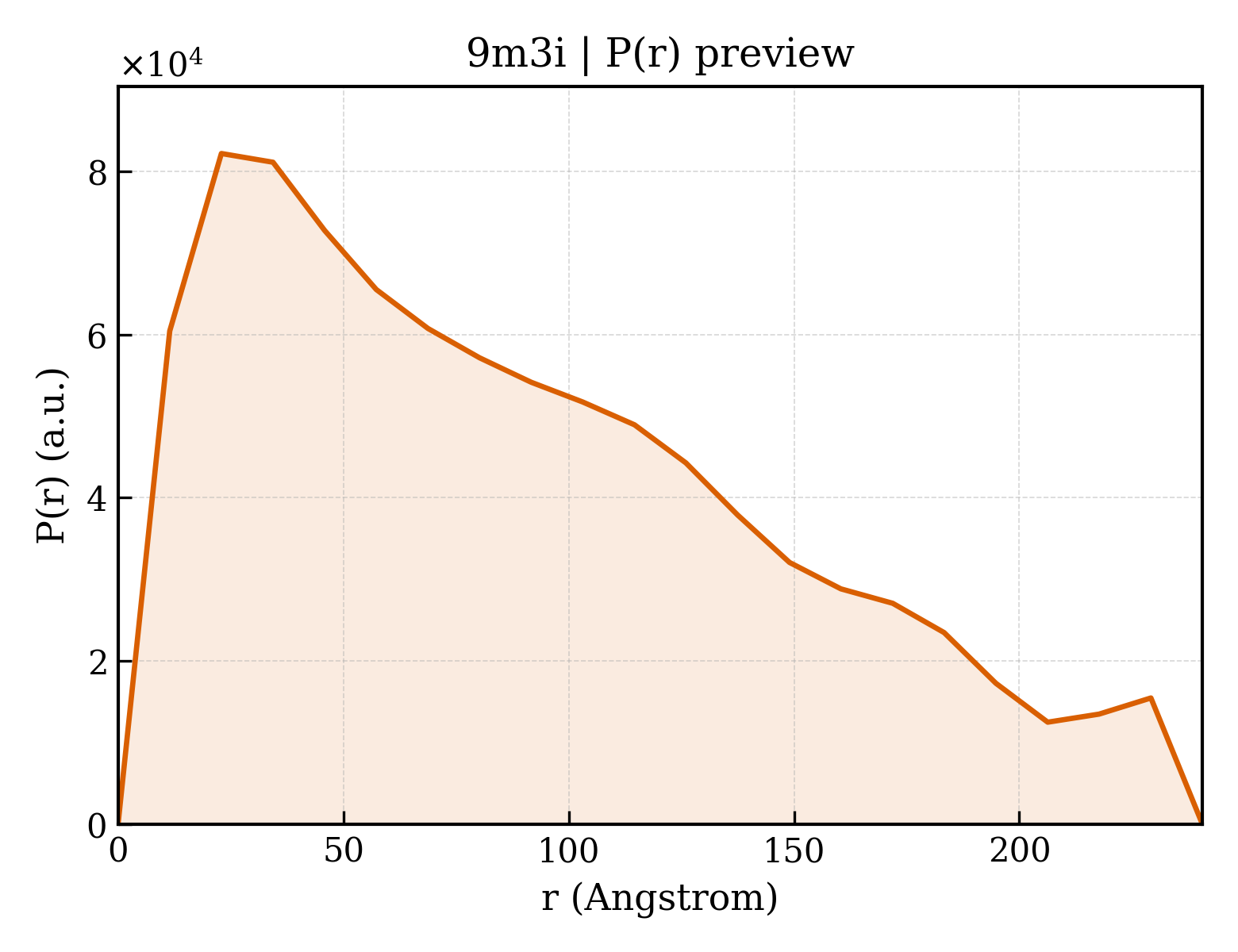 P(r) distribution for 9m3i