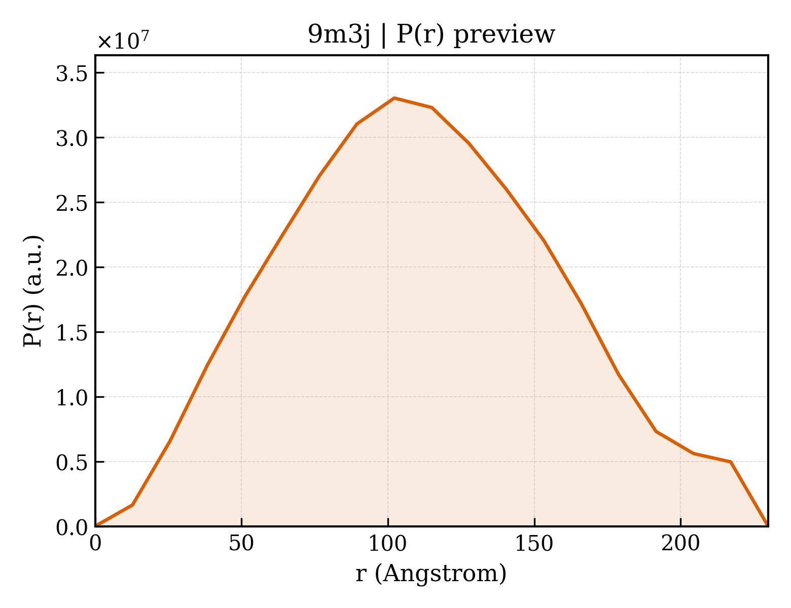 P(r) distribution for 9m3j