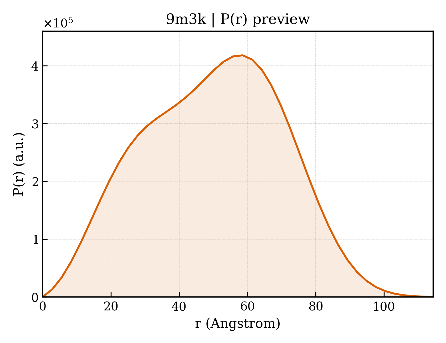 P(r) distribution for 9m3k