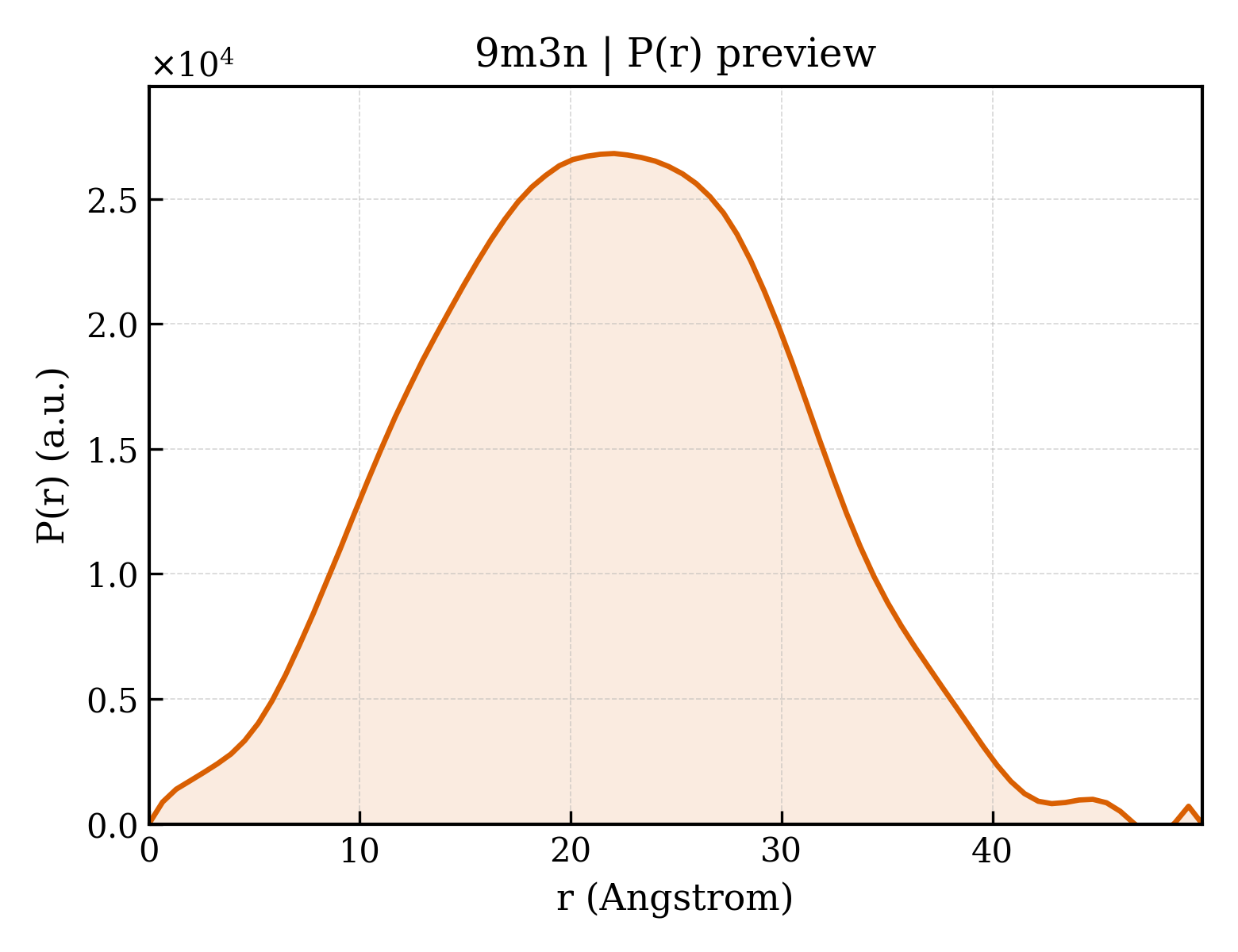 P(r) distribution for 9m3n