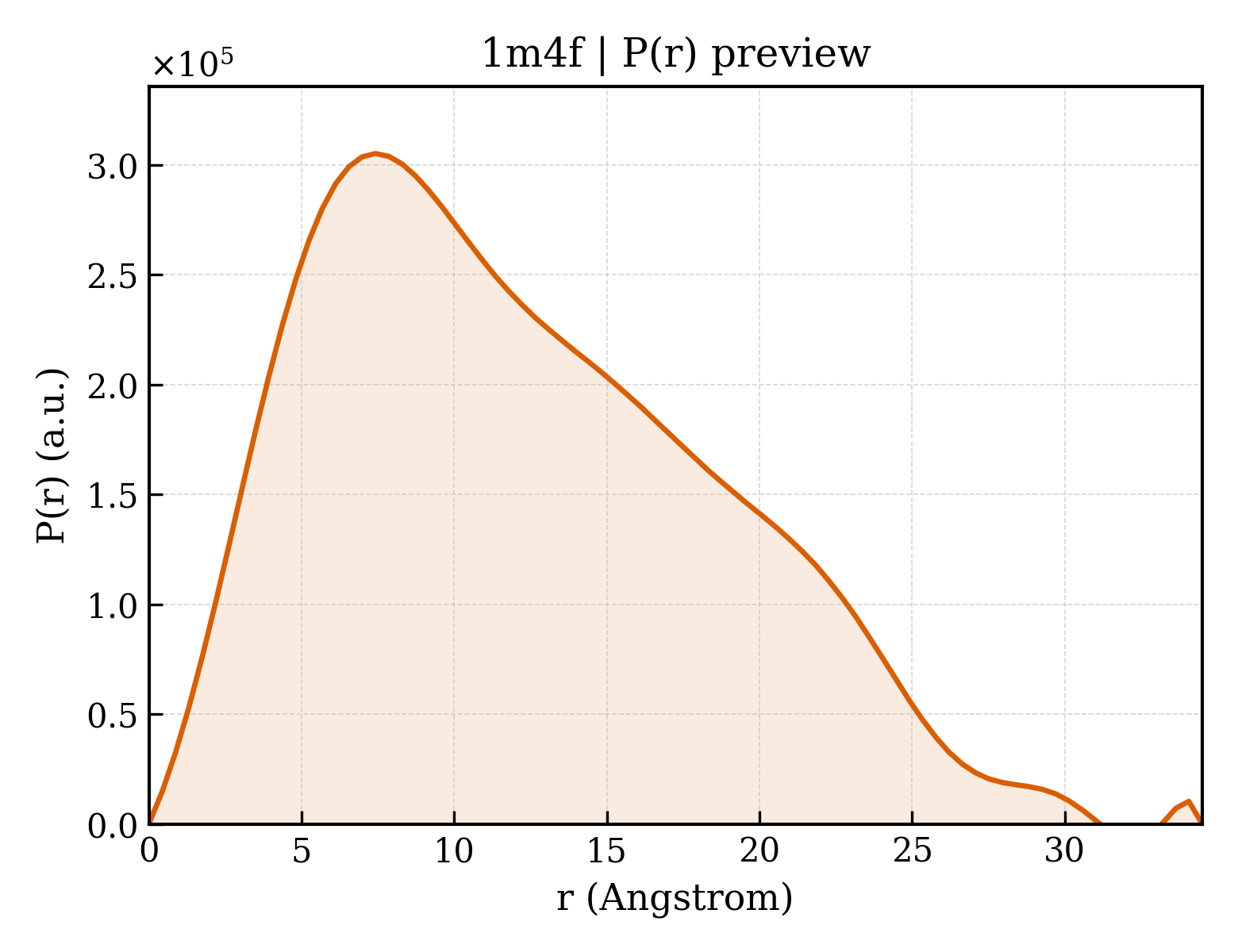P(r) distribution for 1m4f