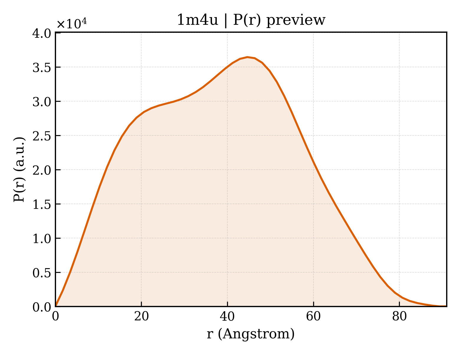 P(r) distribution for 1m4u
