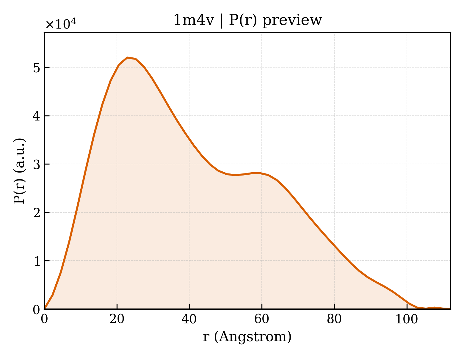 P(r) distribution for 1m4v