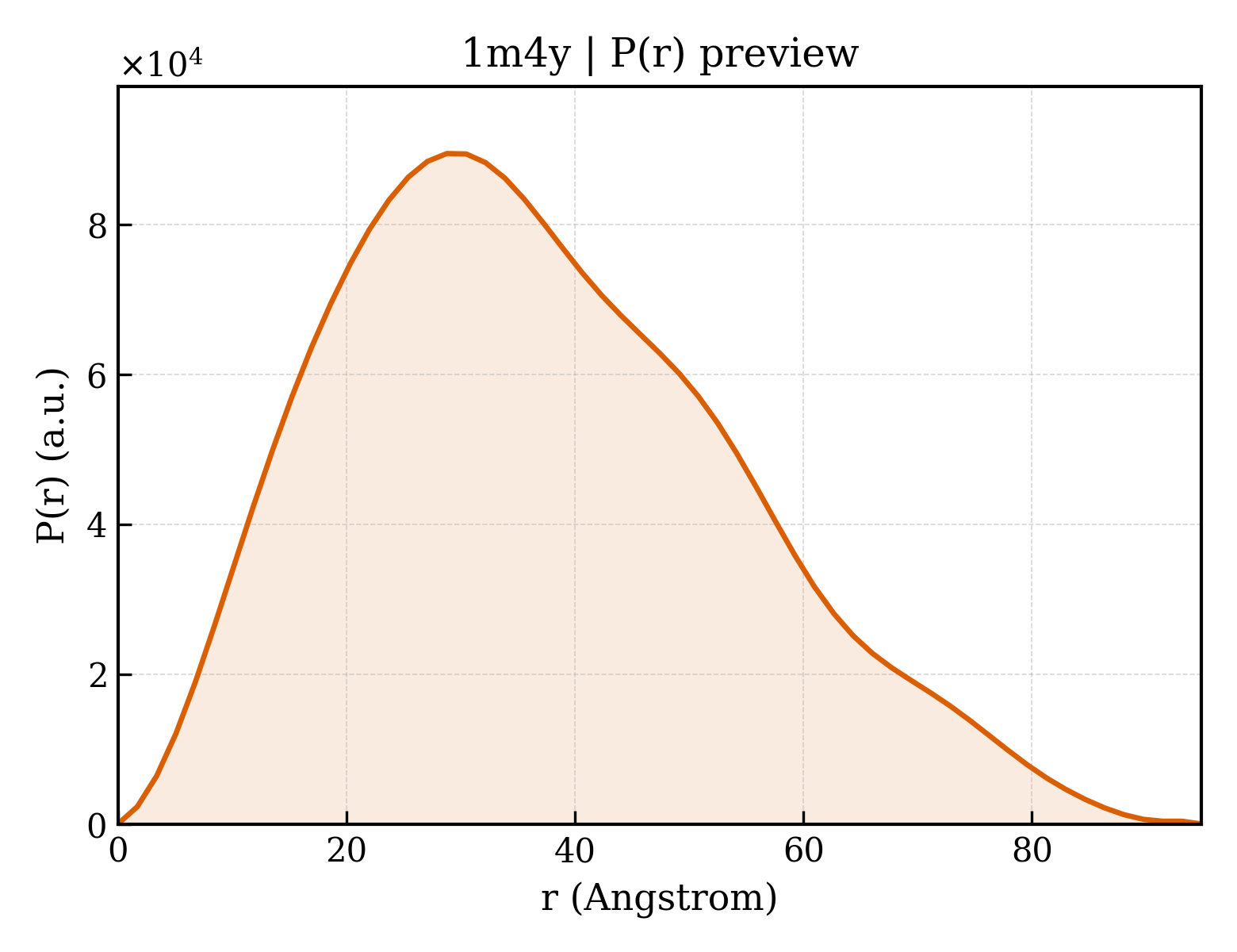 P(r) distribution for 1m4y