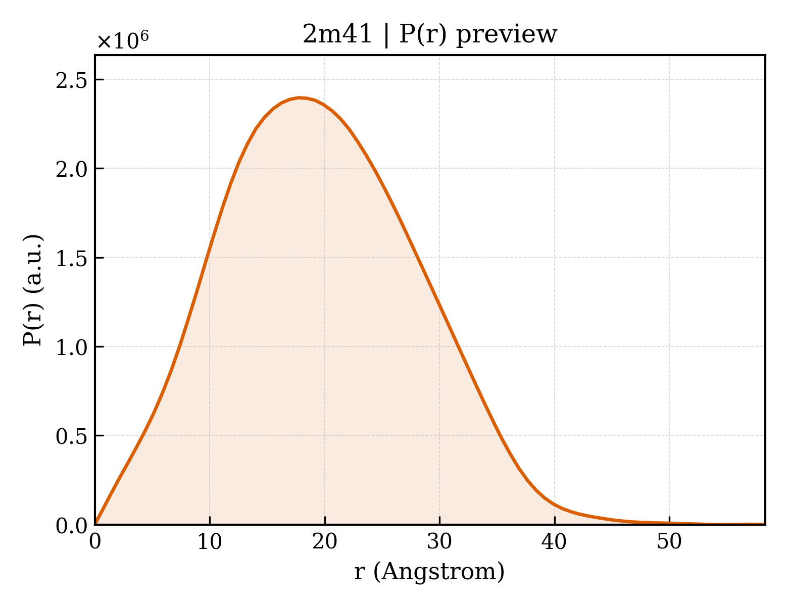 P(r) distribution for 2m41
