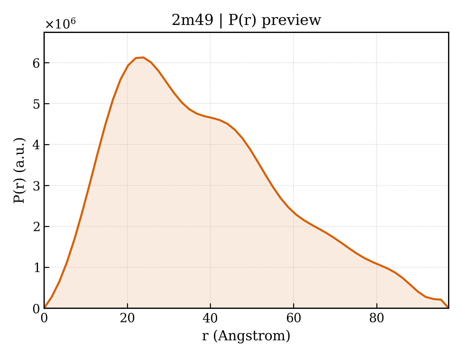 P(r) distribution for 2m49