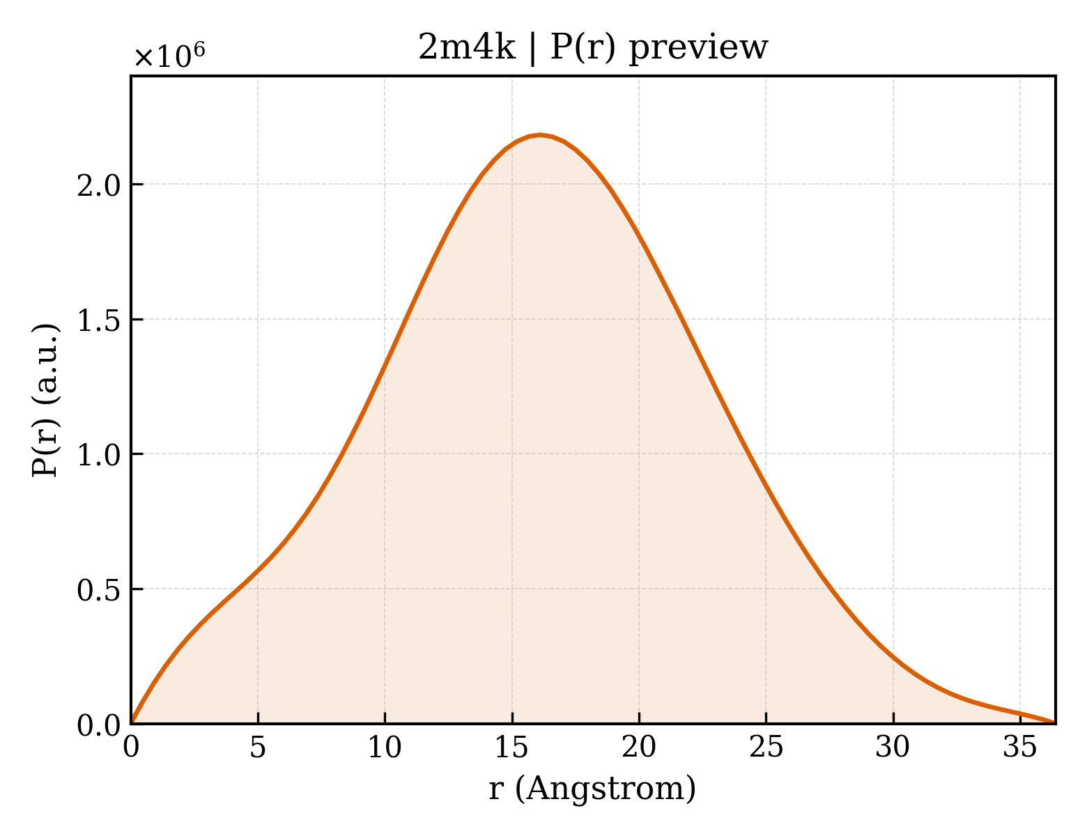 P(r) distribution for 2m4k