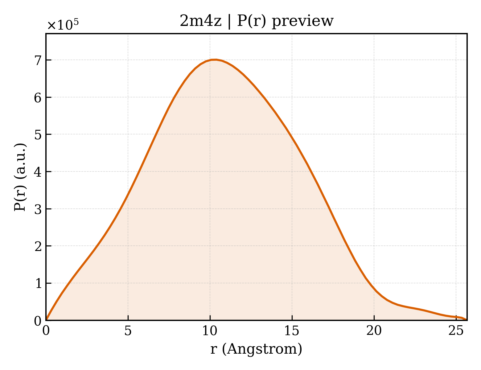 P(r) distribution for 2m4z