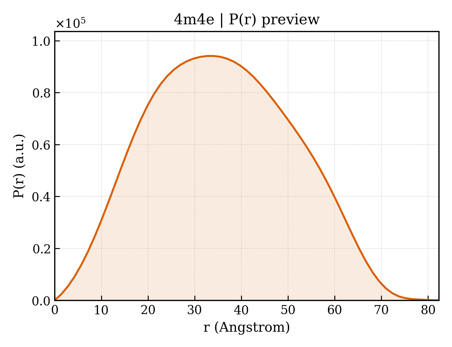 P(r) distribution for 4m4e