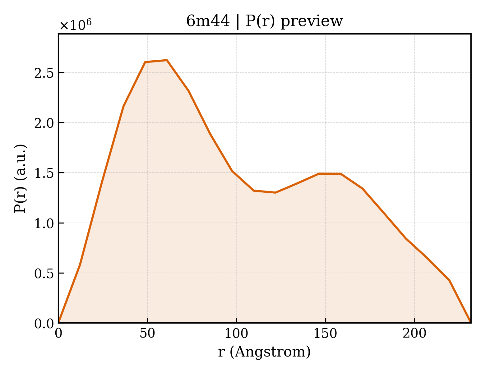 P(r) distribution for 6m44