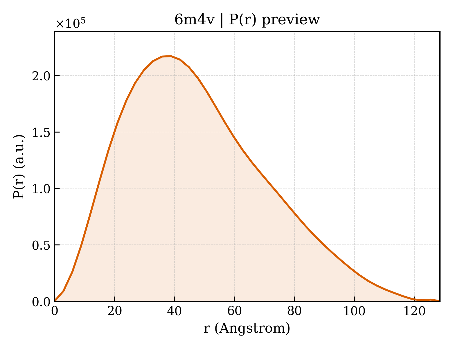 P(r) distribution for 6m4v