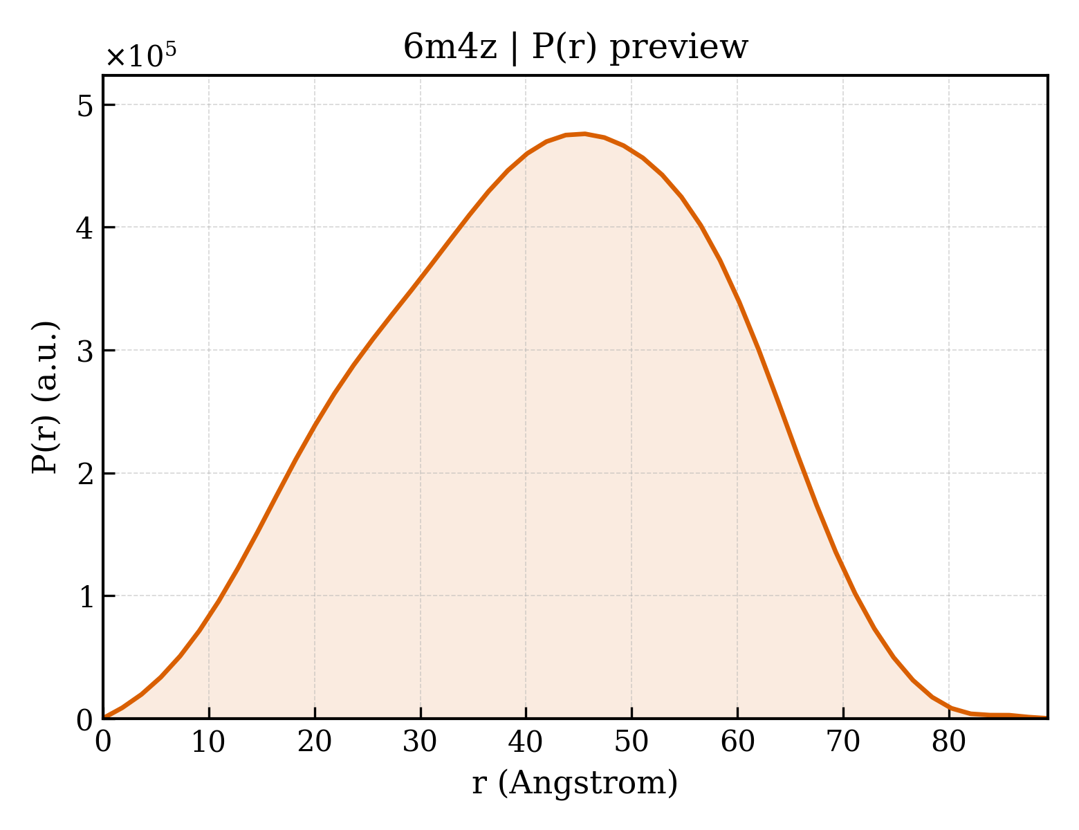 P(r) distribution for 6m4z