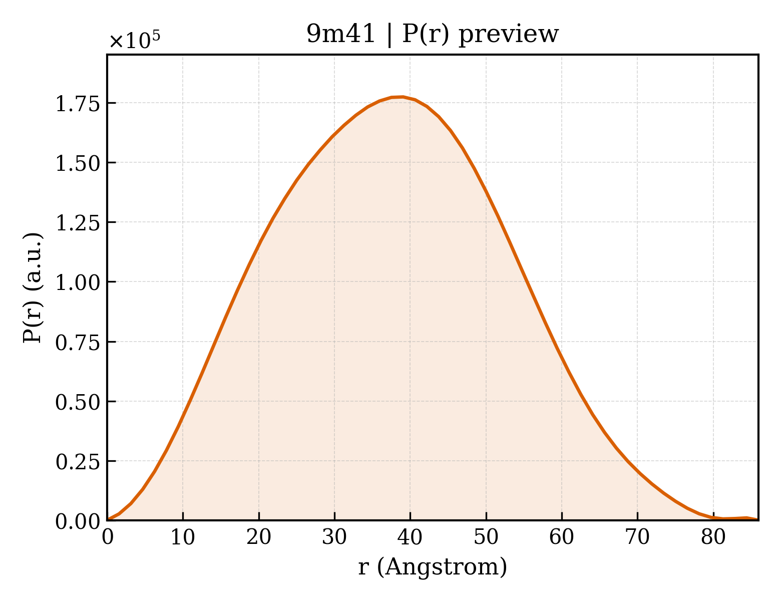 P(r) distribution for 9m41