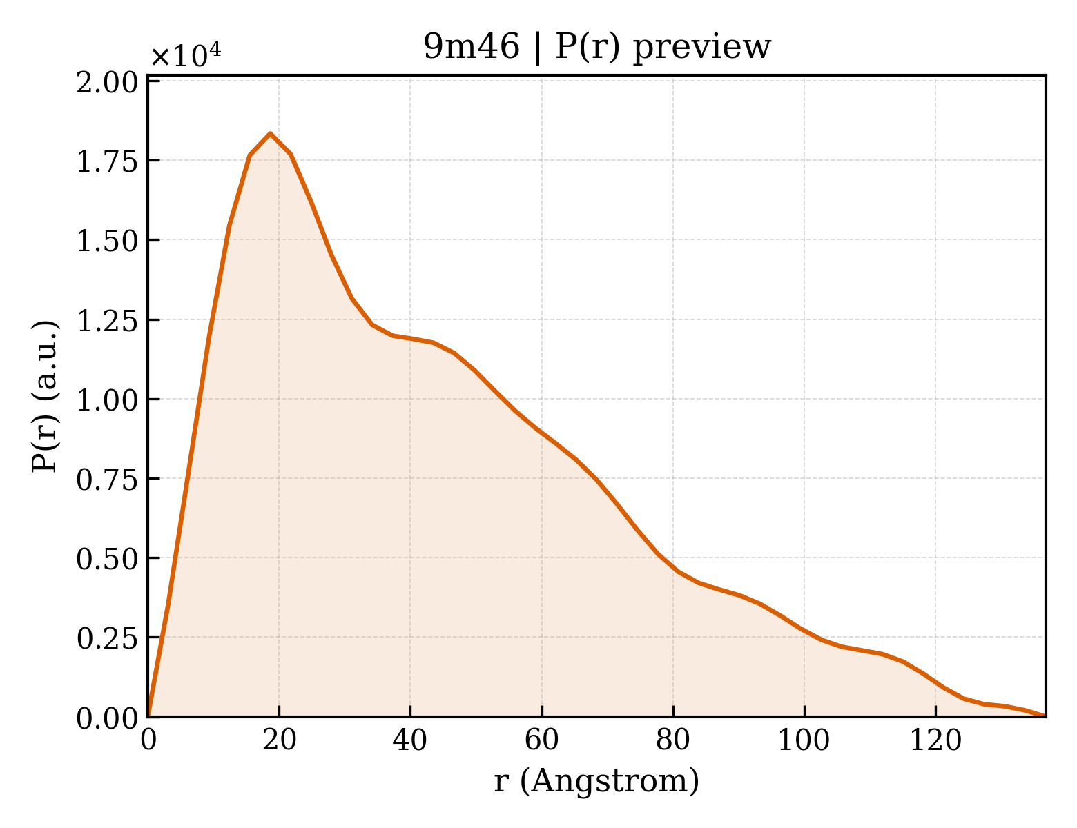 P(r) distribution for 9m46