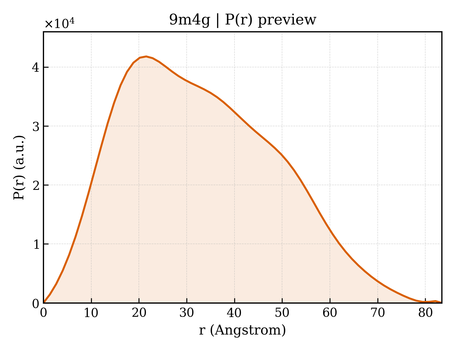 P(r) distribution for 9m4g