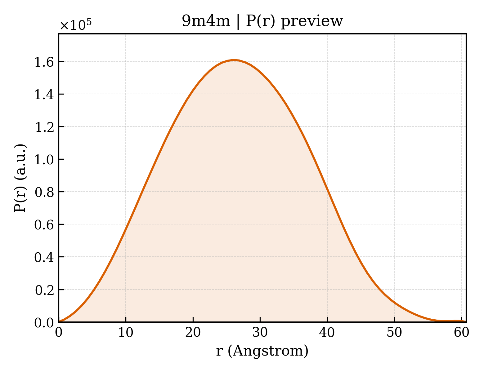P(r) distribution for 9m4m