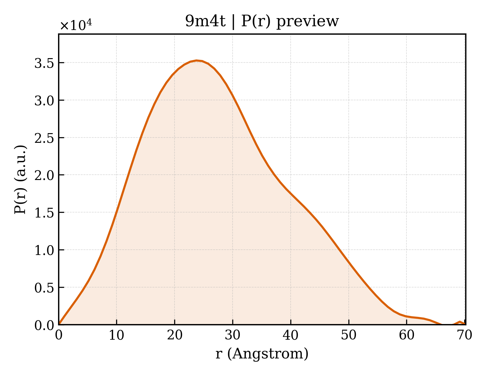 P(r) distribution for 9m4t