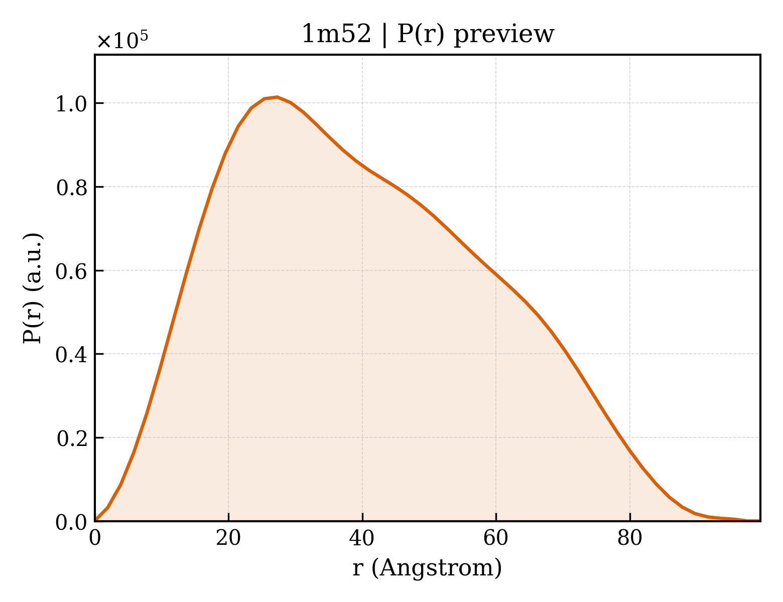 P(r) distribution for 1m52