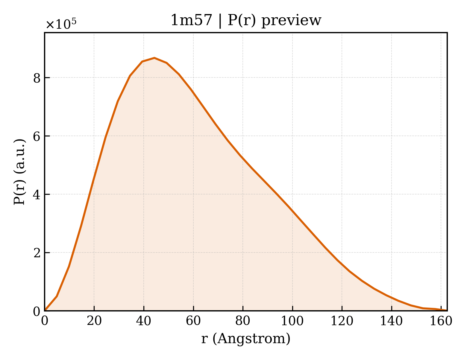P(r) distribution for 1m57