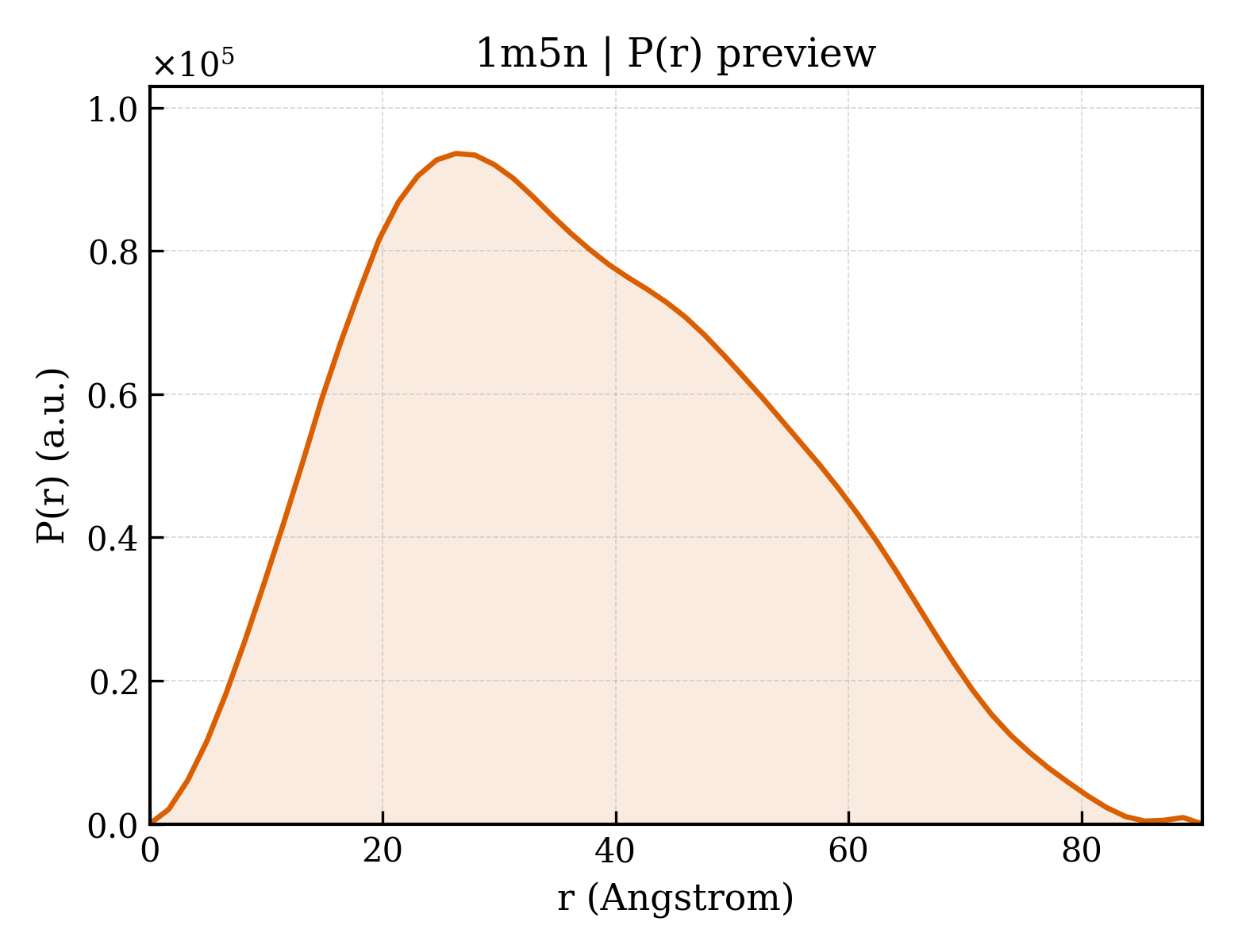P(r) distribution for 1m5n