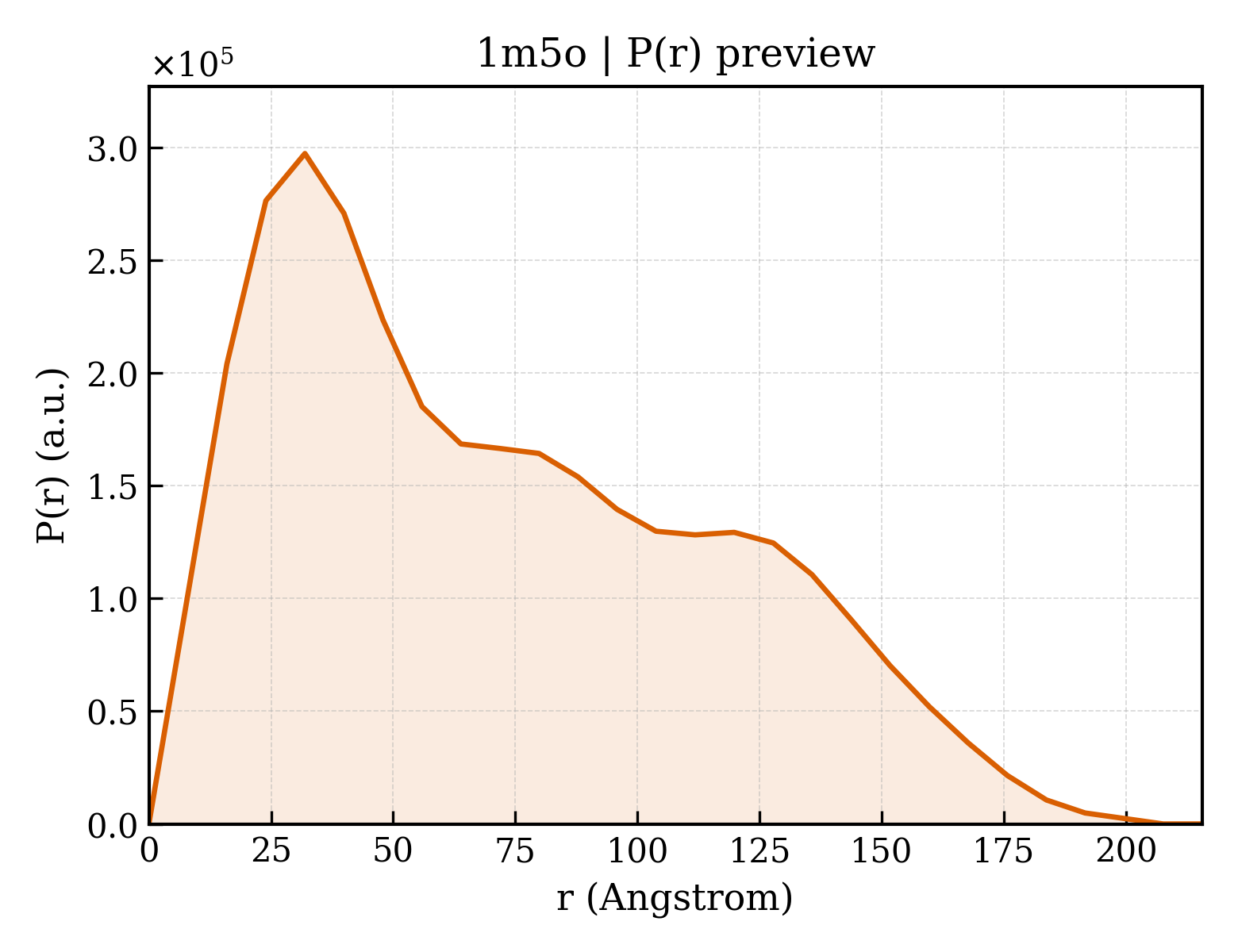 P(r) distribution for 1m5o