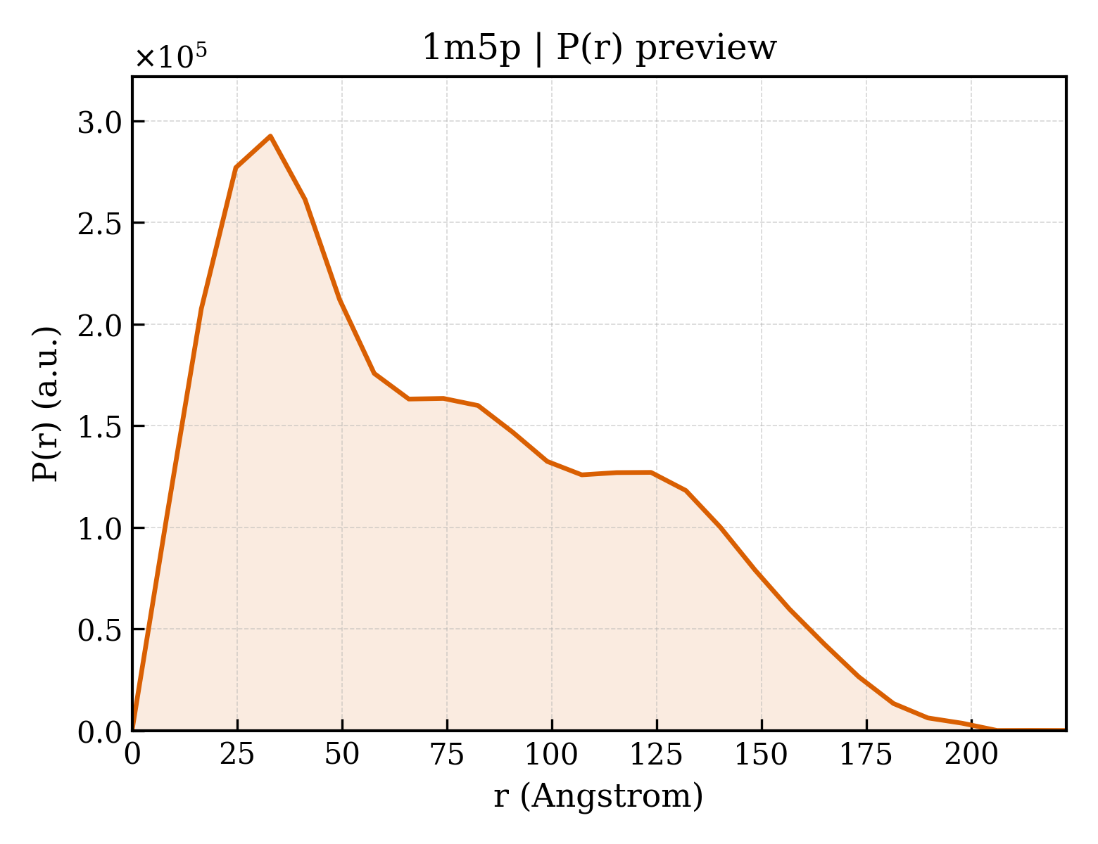 P(r) distribution for 1m5p