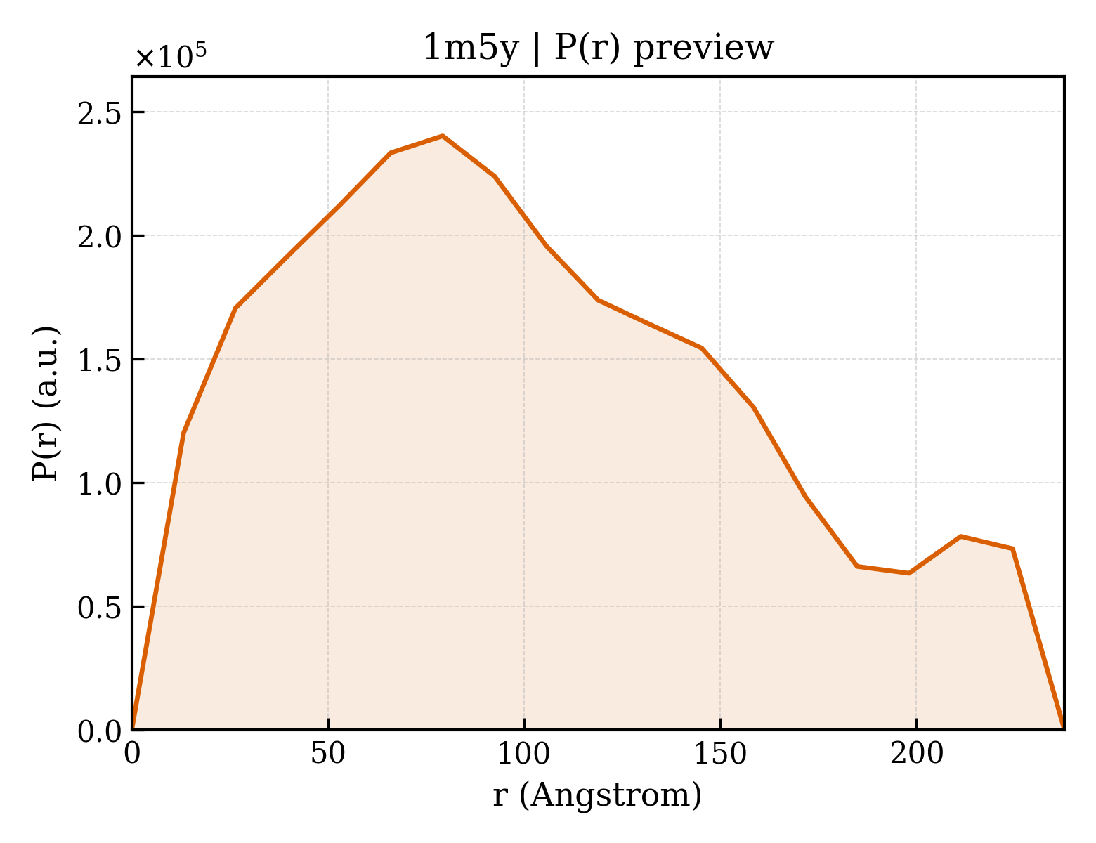 P(r) distribution for 1m5y