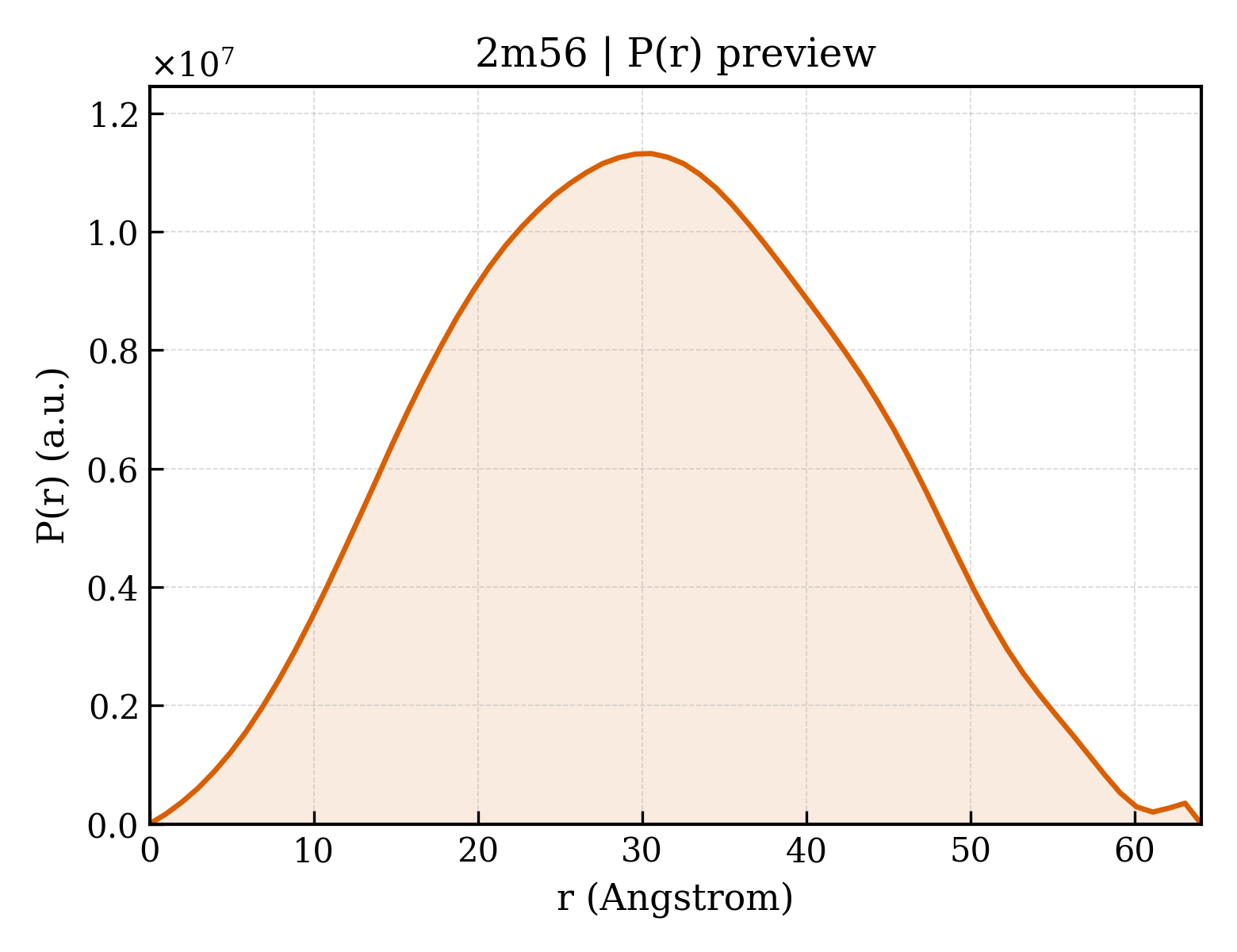 P(r) distribution for 2m56