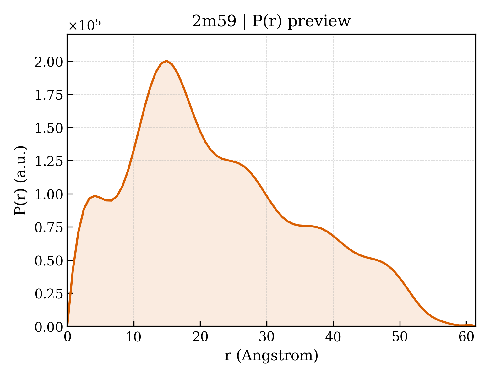 P(r) distribution for 2m59