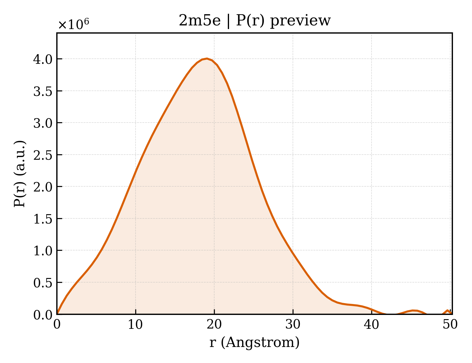 P(r) distribution for 2m5e