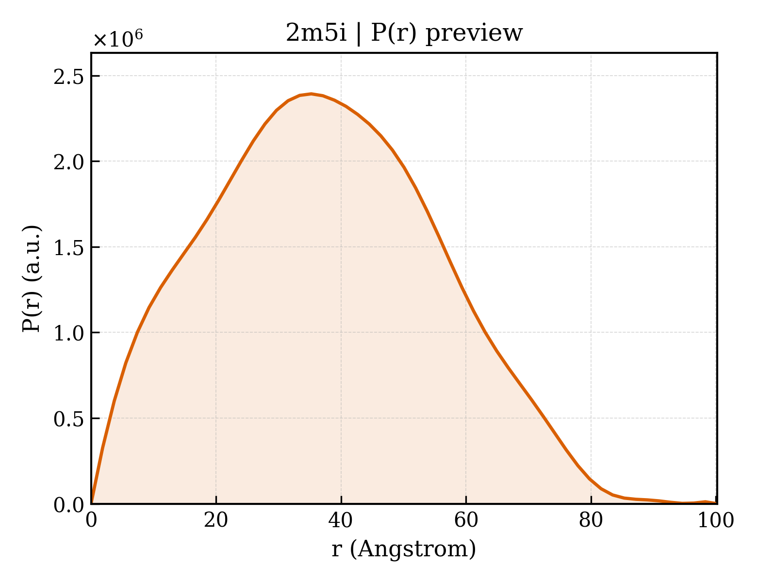 P(r) distribution for 2m5i
