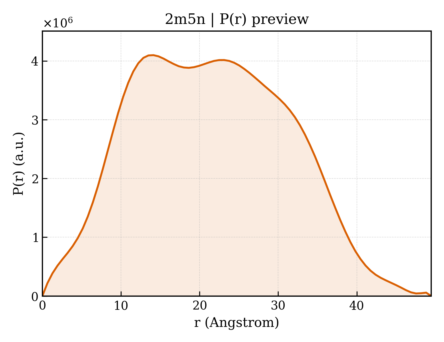 P(r) distribution for 2m5n