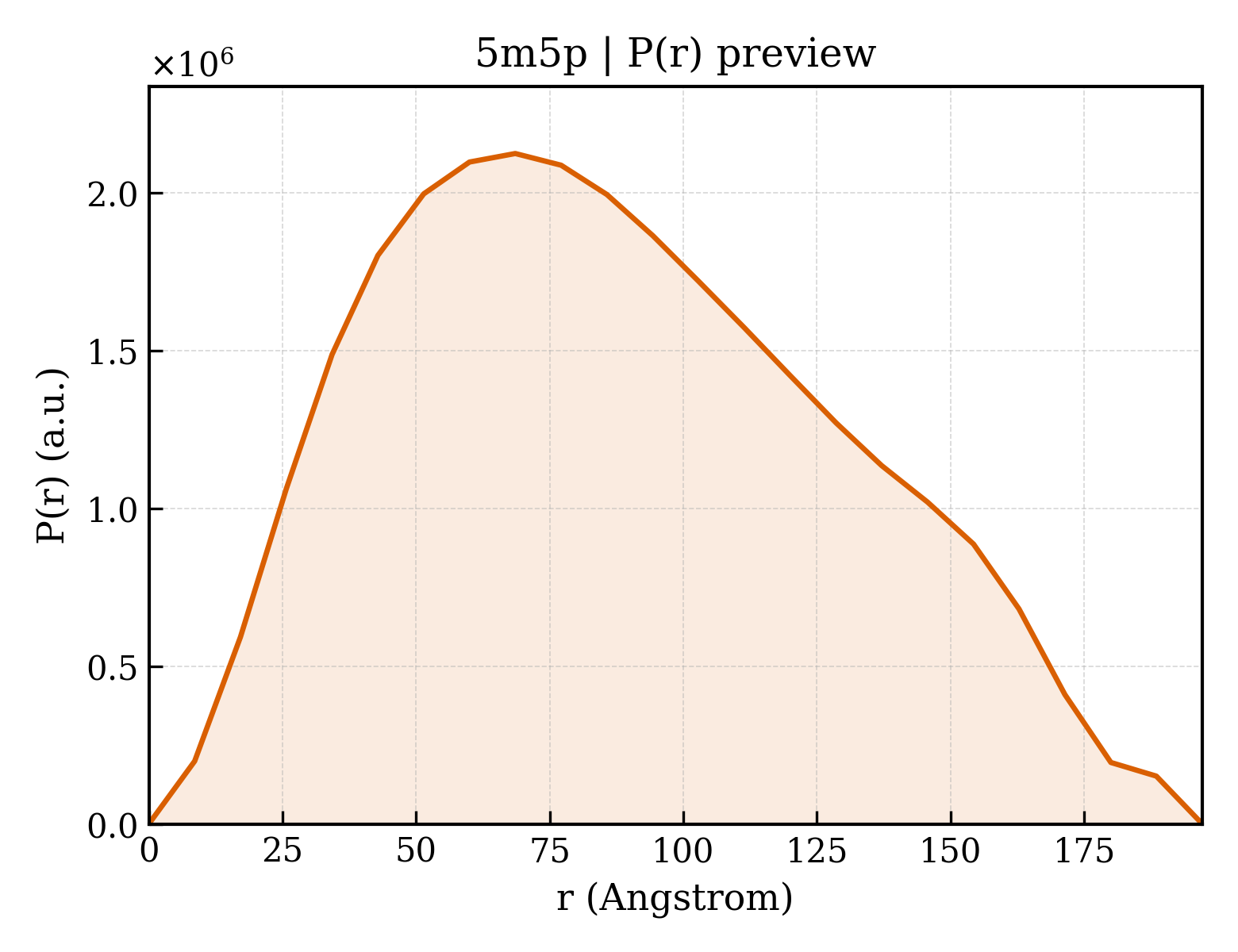 P(r) distribution for 5m5p