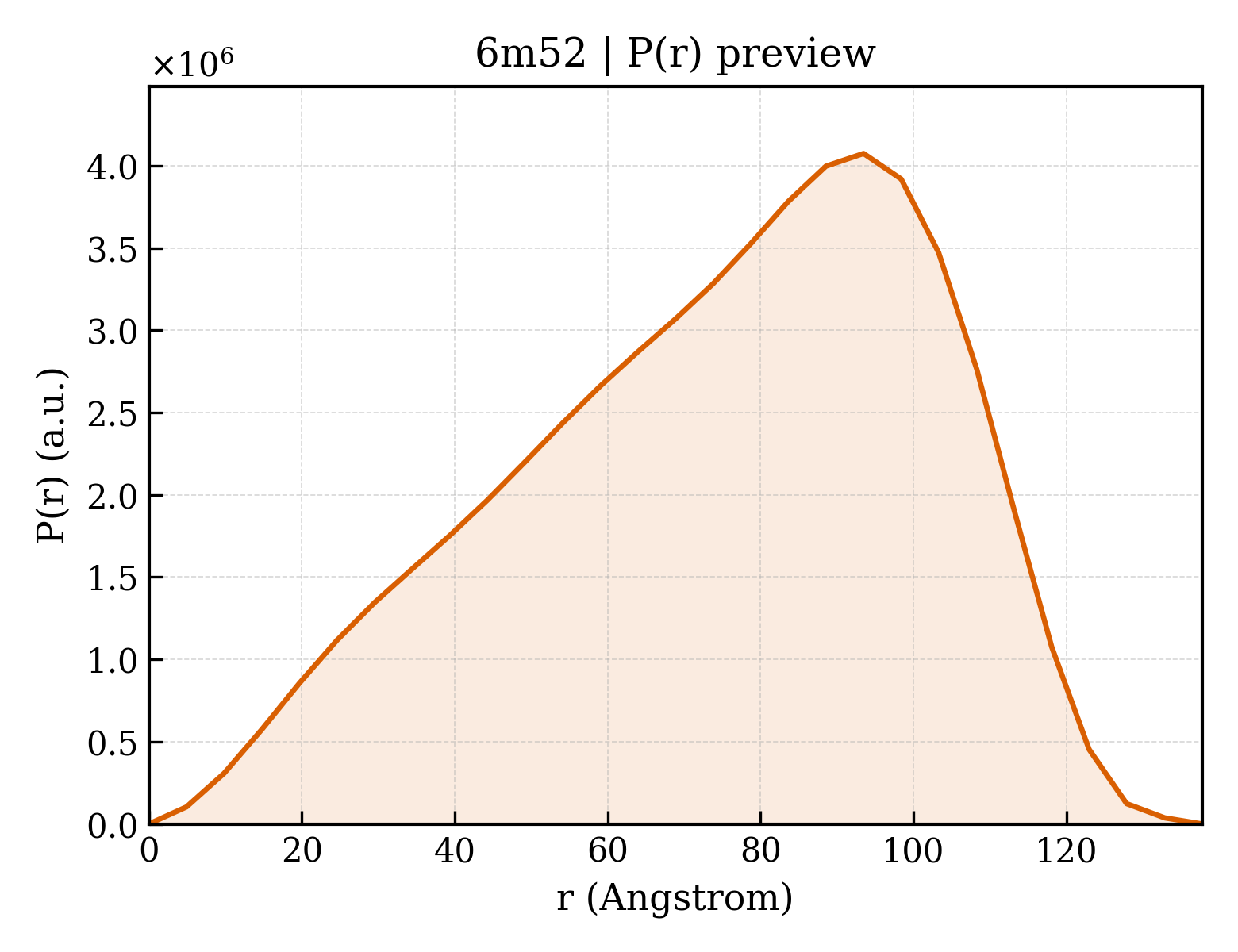 P(r) distribution for 6m52