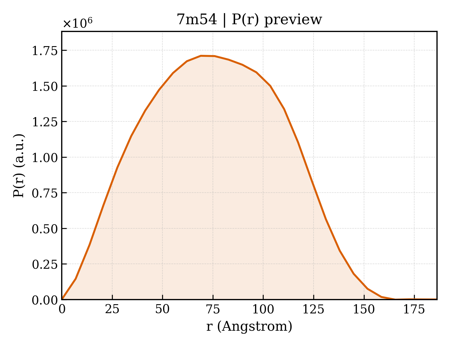 P(r) distribution for 7m54