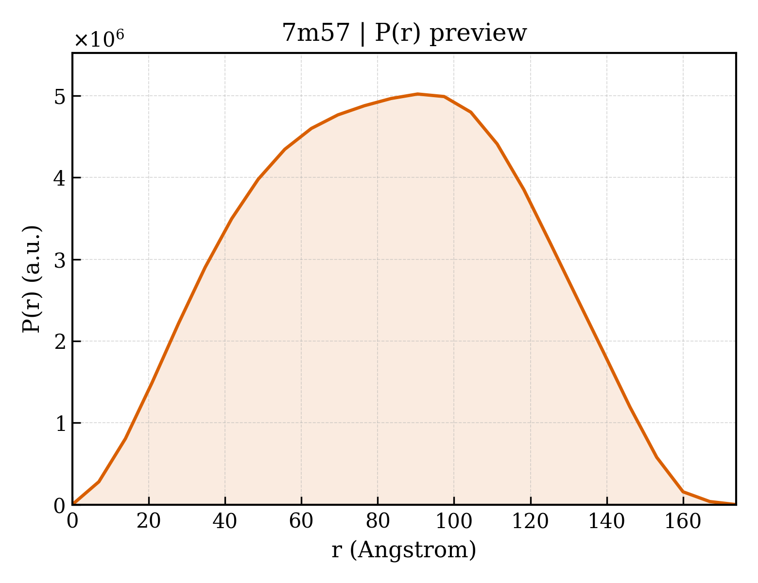 P(r) distribution for 7m57