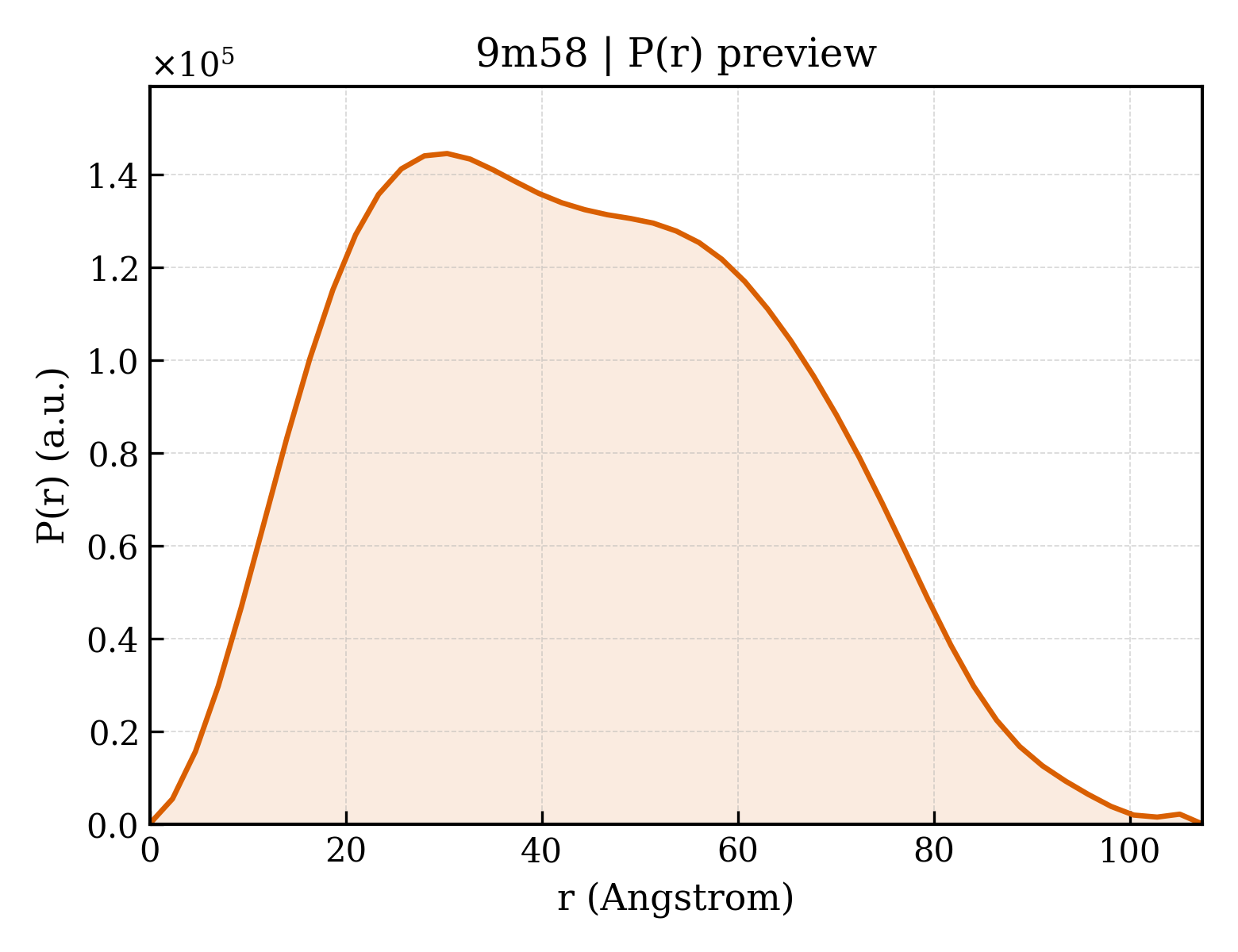 P(r) distribution for 9m58