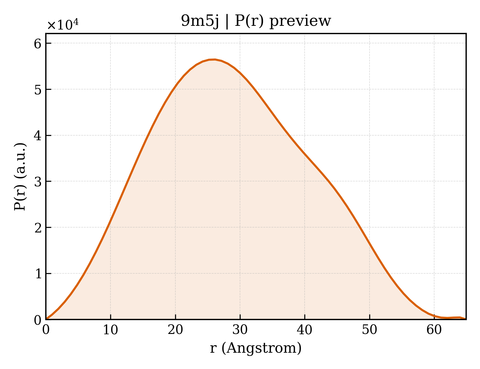P(r) distribution for 9m5j