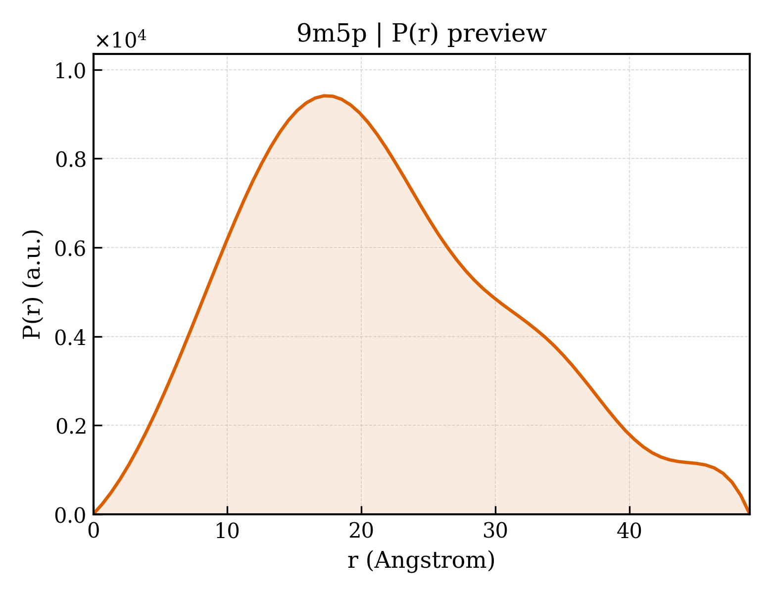 P(r) distribution for 9m5p