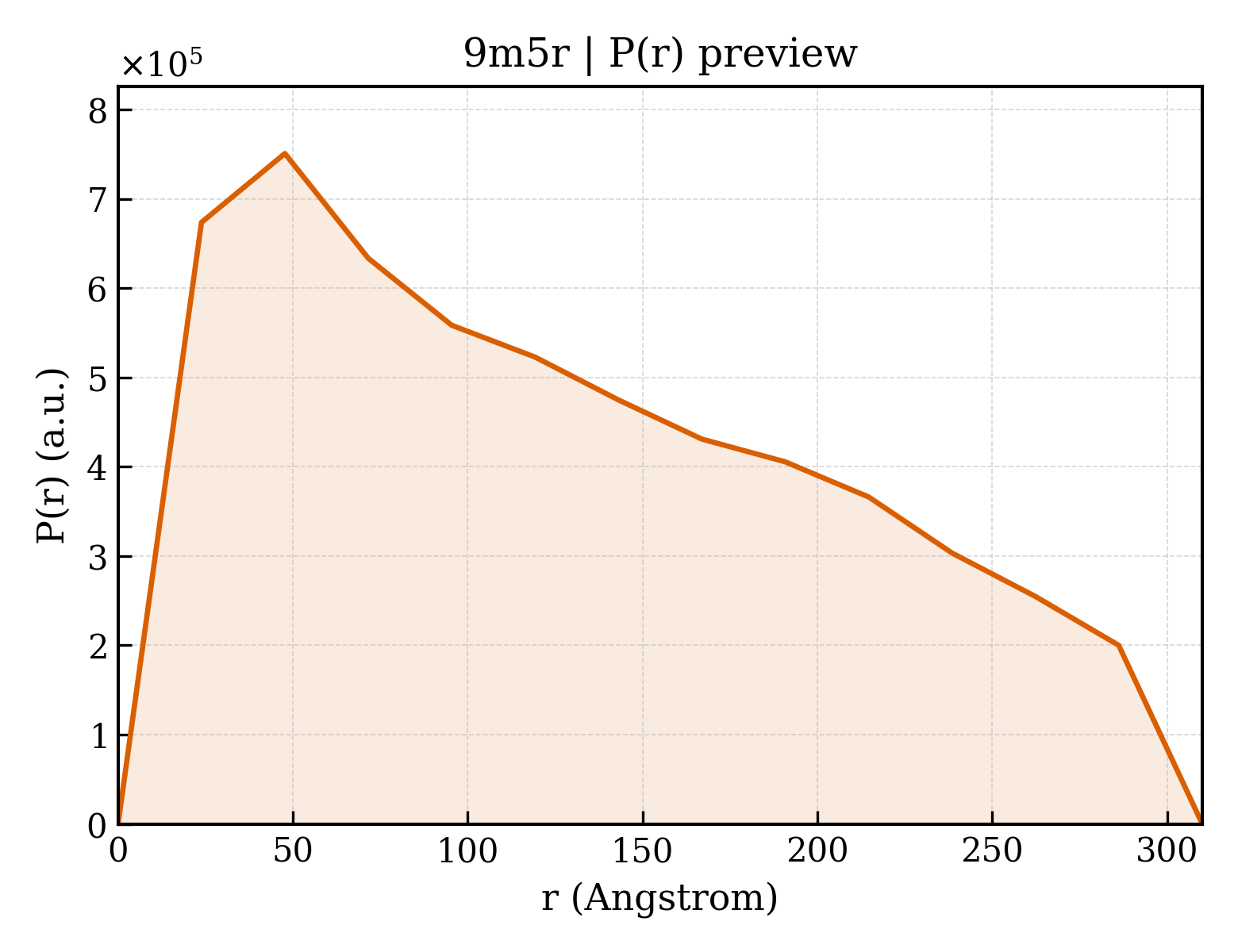 P(r) distribution for 9m5r