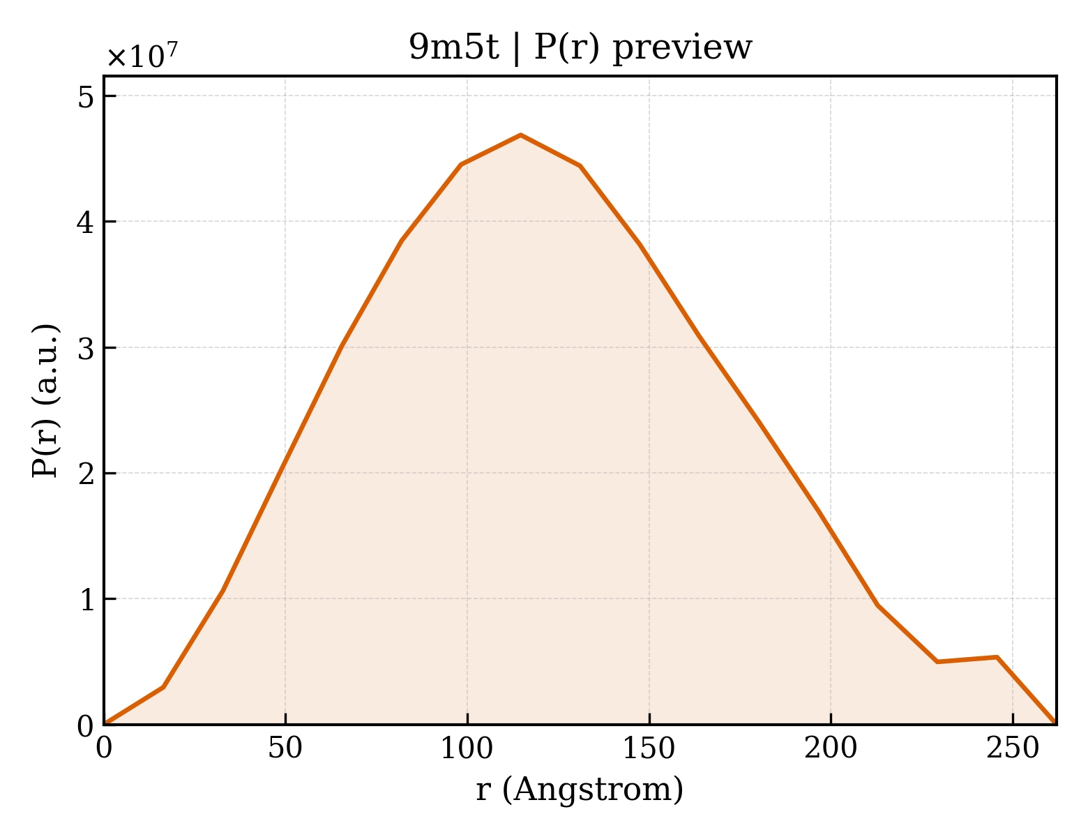 P(r) distribution for 9m5t