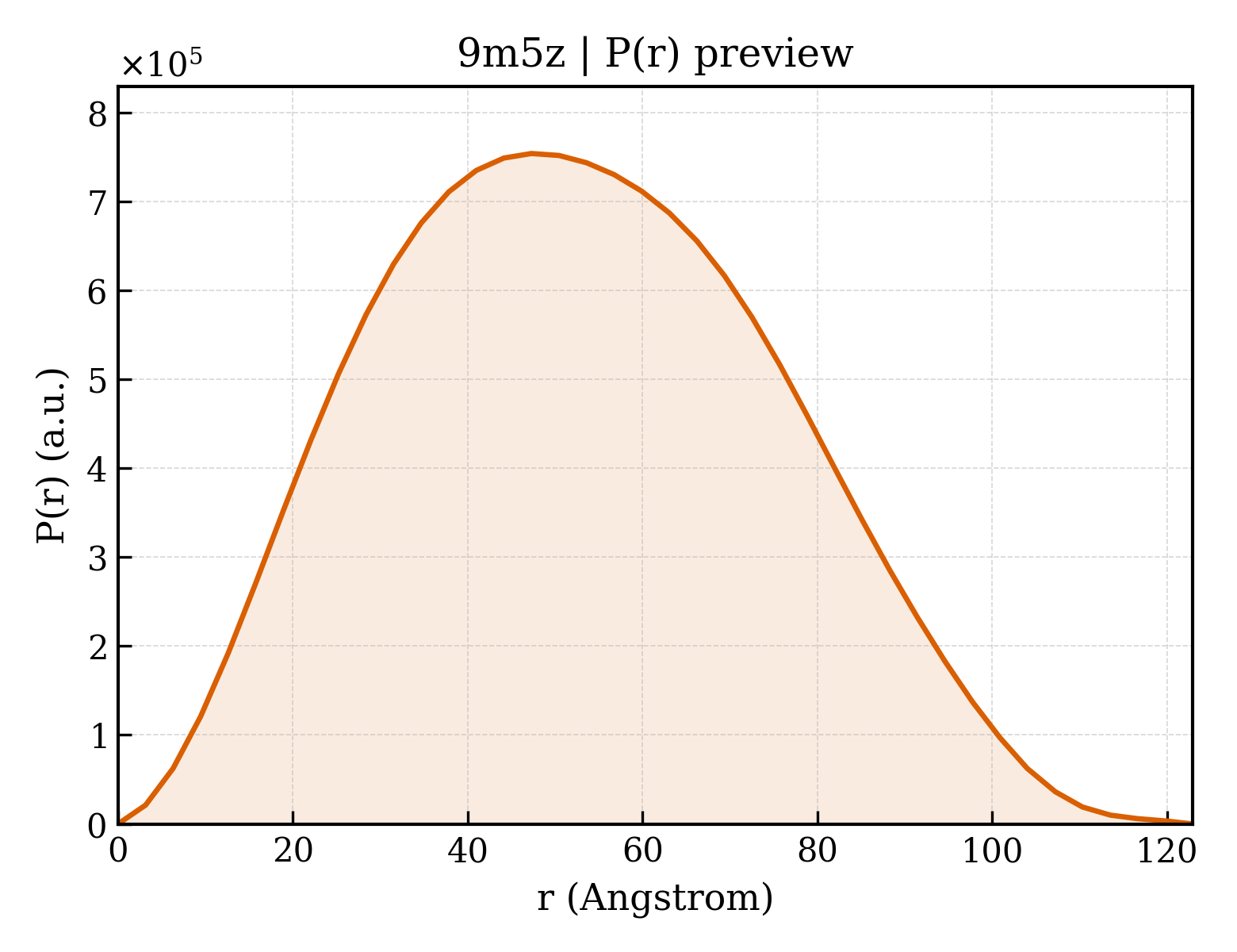 P(r) distribution for 9m5z