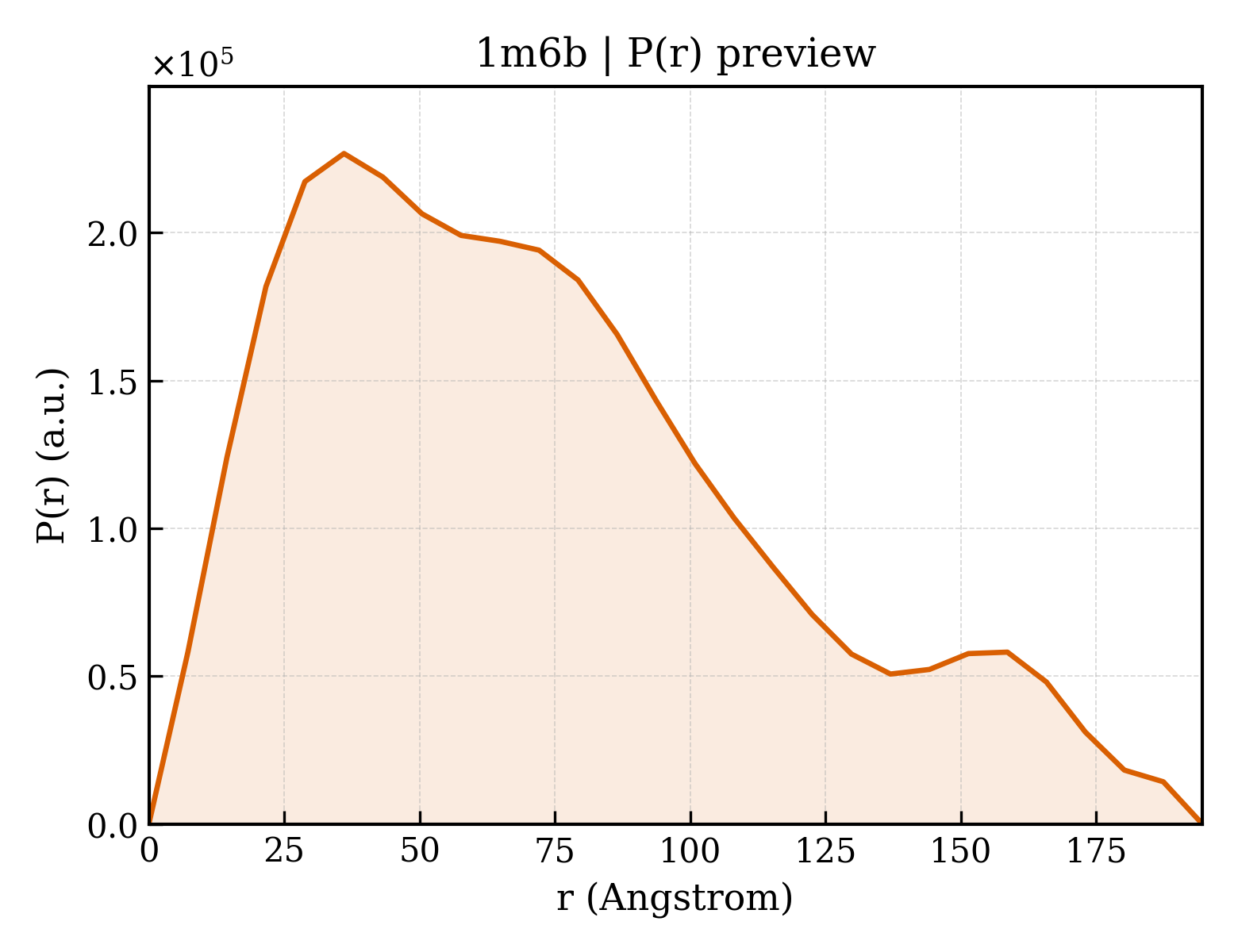 P(r) distribution for 1m6b